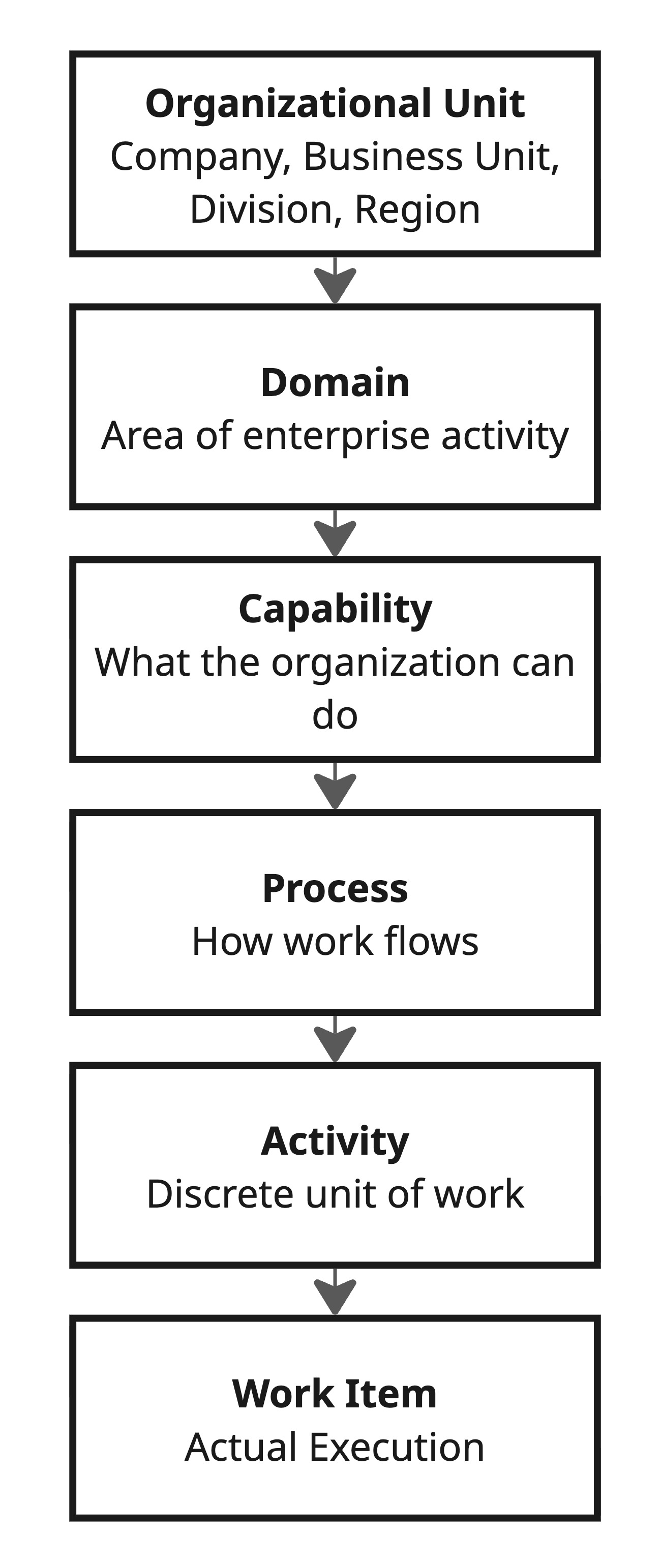 Structural Hierarchy