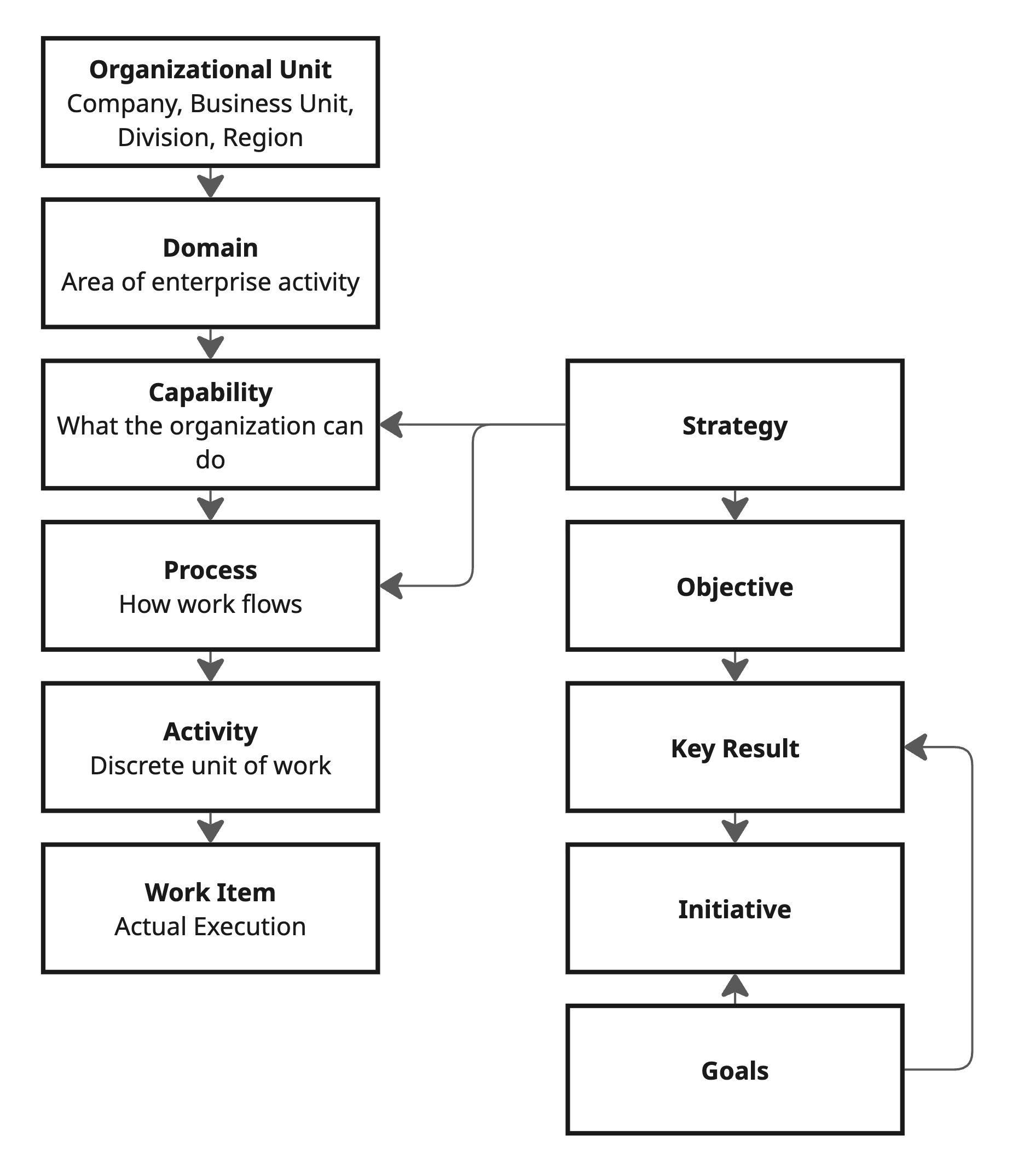 Structural Hierarchy