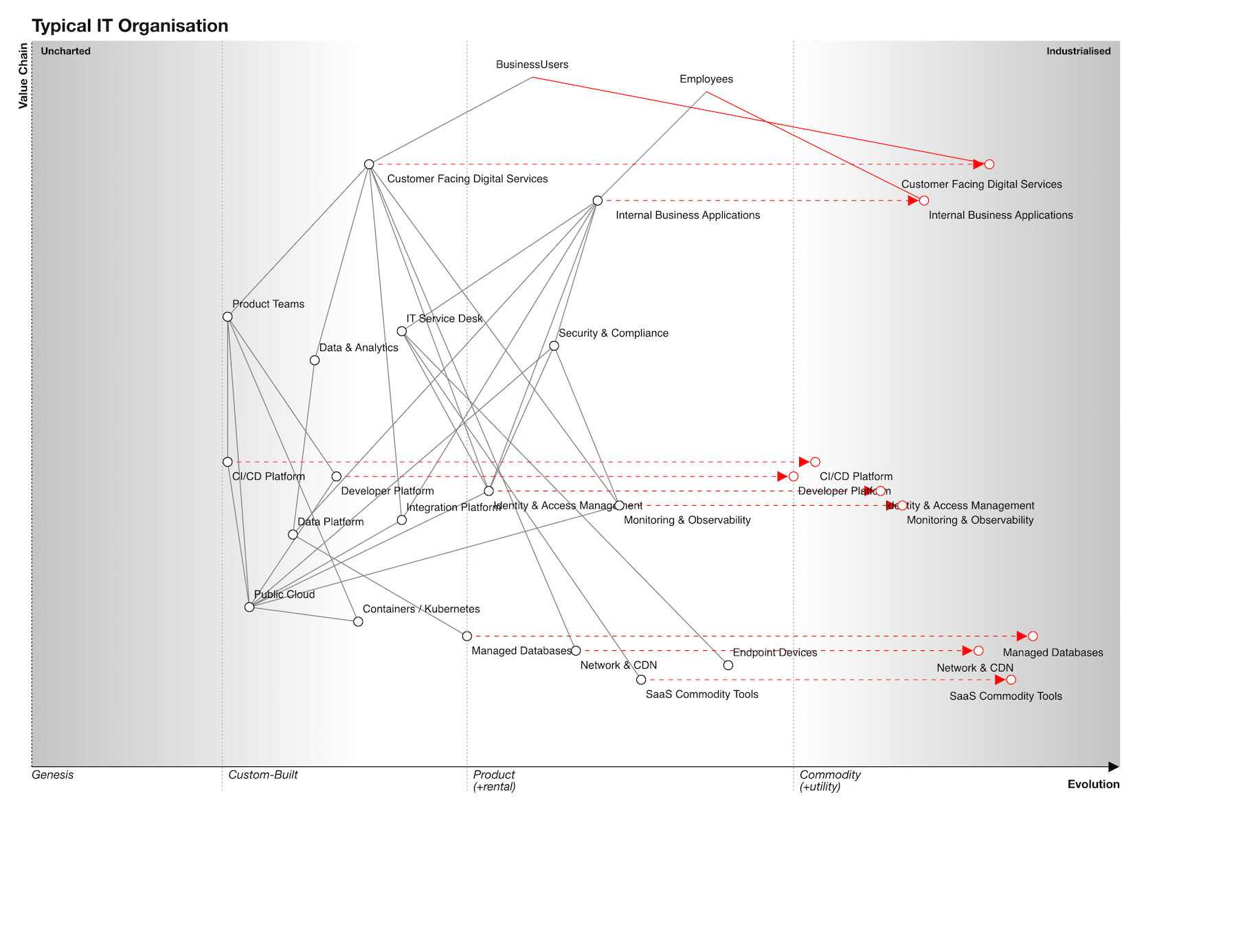 Wardley Map